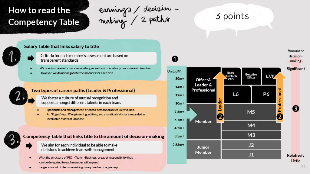 How to read the competency table