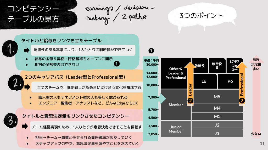 給与テーブル・<br class='onlypc'/>キャリアパス