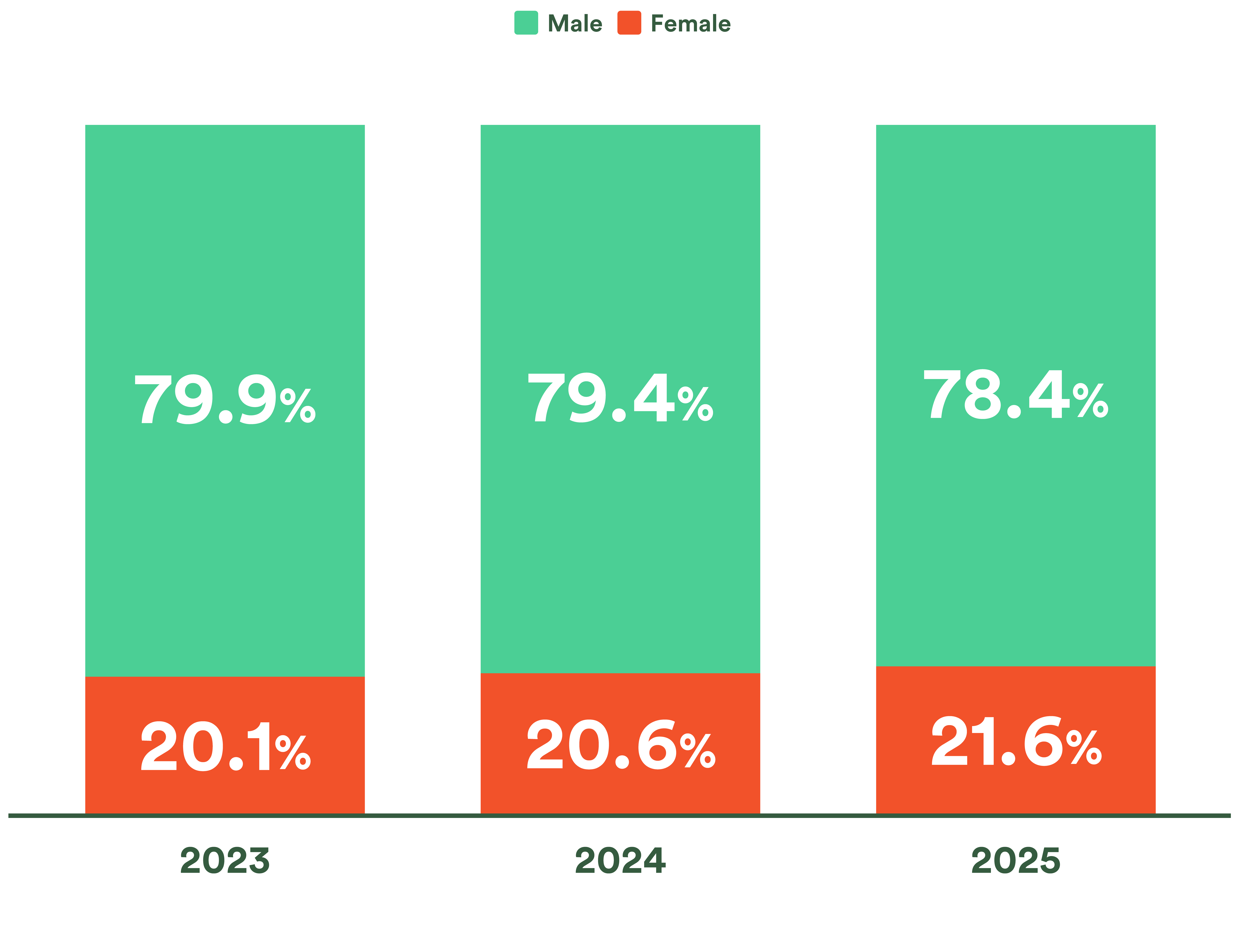 Job grade gender ratio