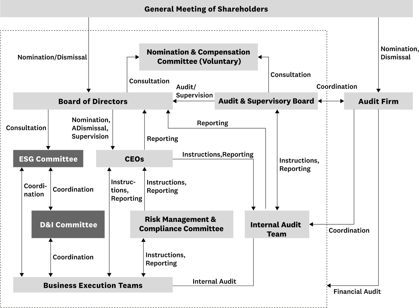 Main Principles and Structure