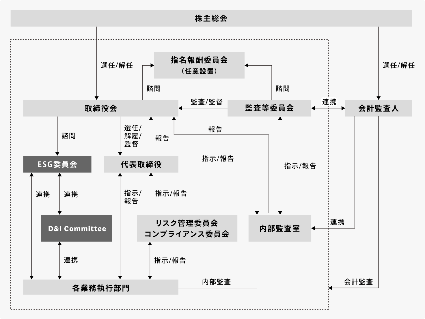 基本的な考え方と体制図