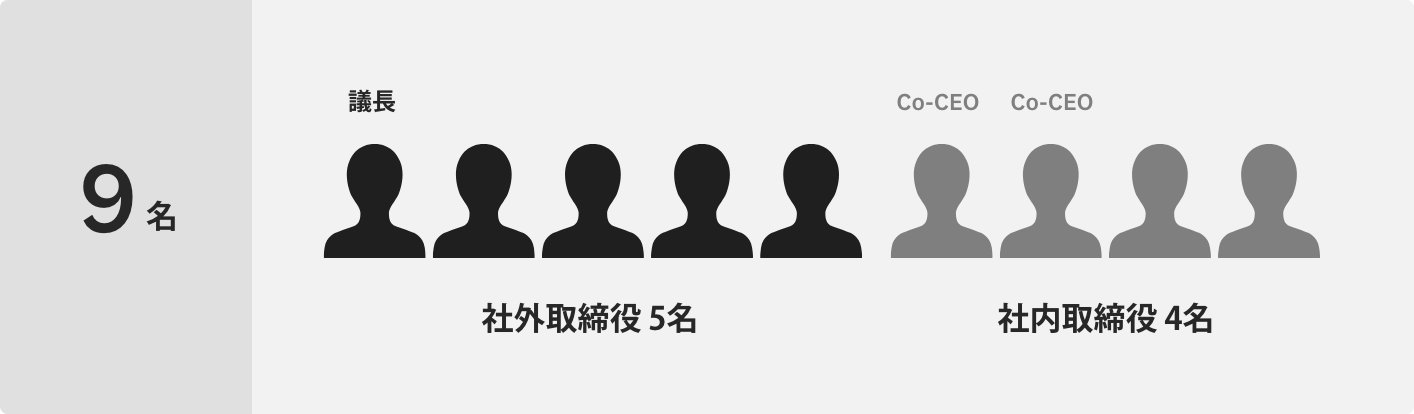 取締役会・役員体制