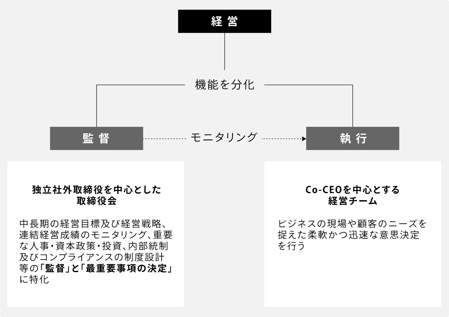 取締役会等の役割・責務、経営陣に対する委任の範囲