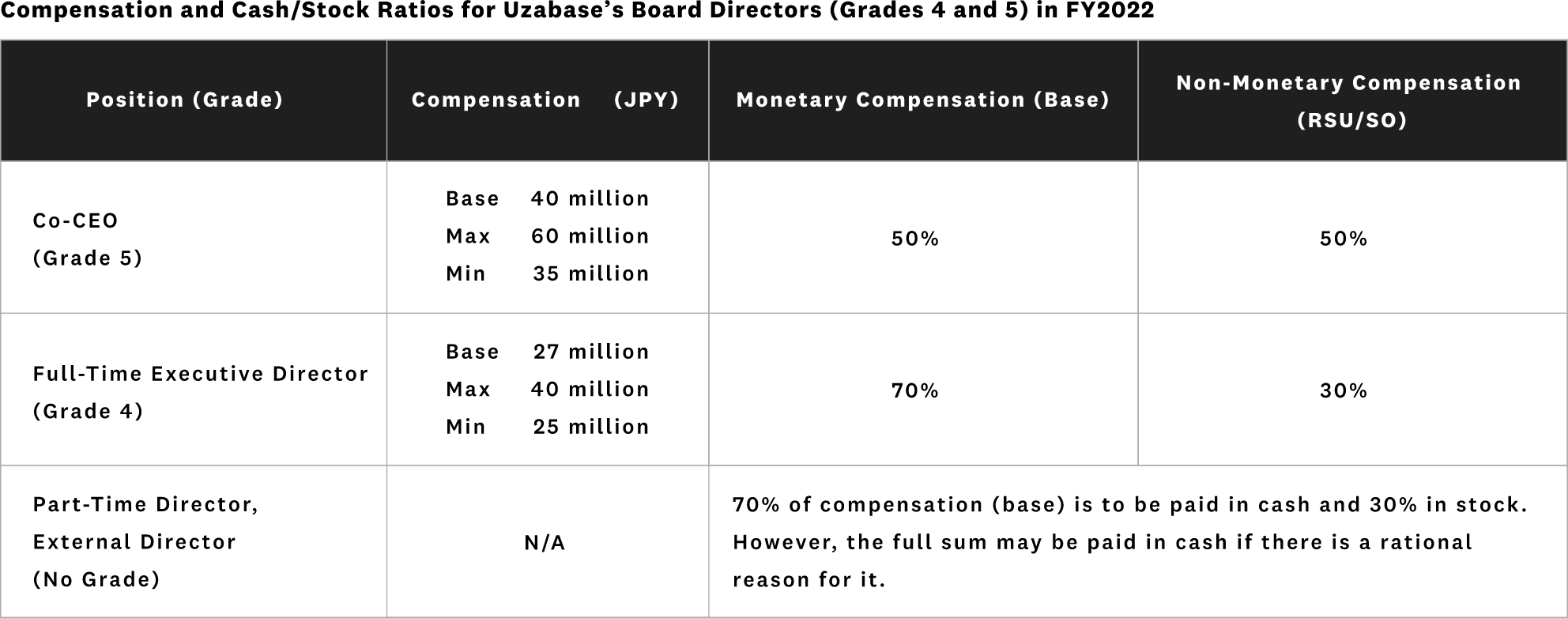 All of the above is to be proposed to the voluntary Nomination and Compensation Committee and approved by the Board of Directors.