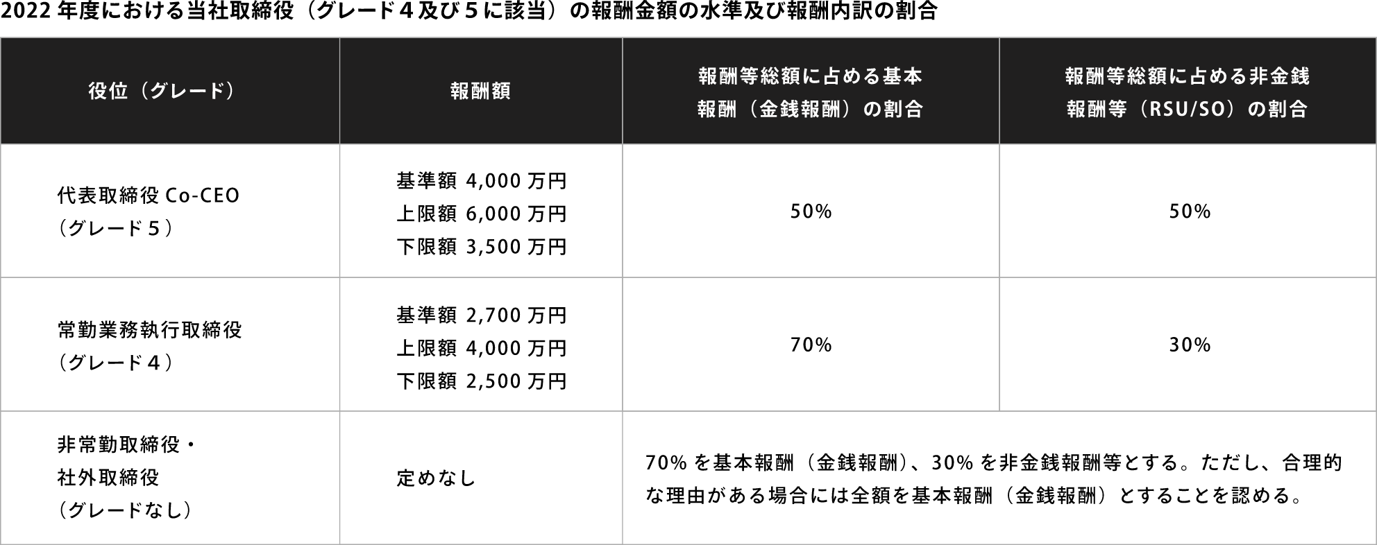 上記全てについて、任意の指名報酬委員会に提案し、取締役会の承認を受ける