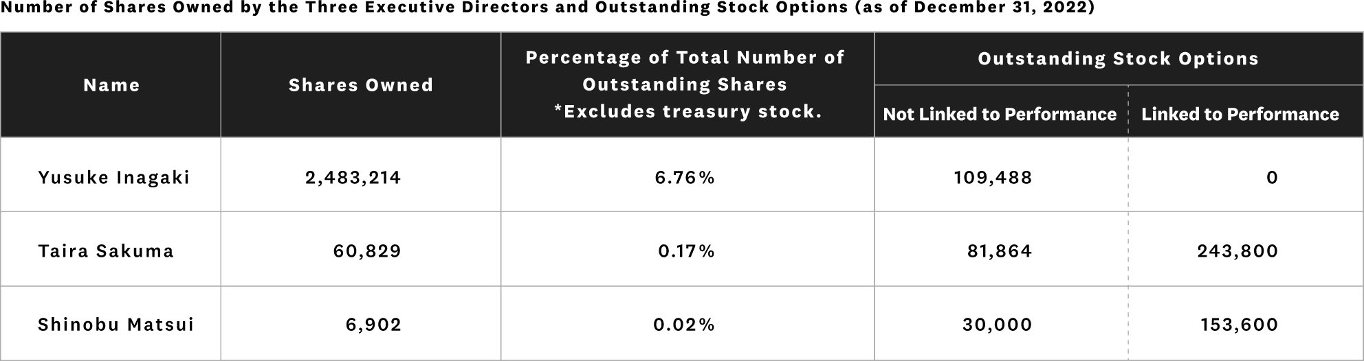 All of the above is to be proposed to the voluntary Nomination and Compensation Committee and approved by the Board of Directors.