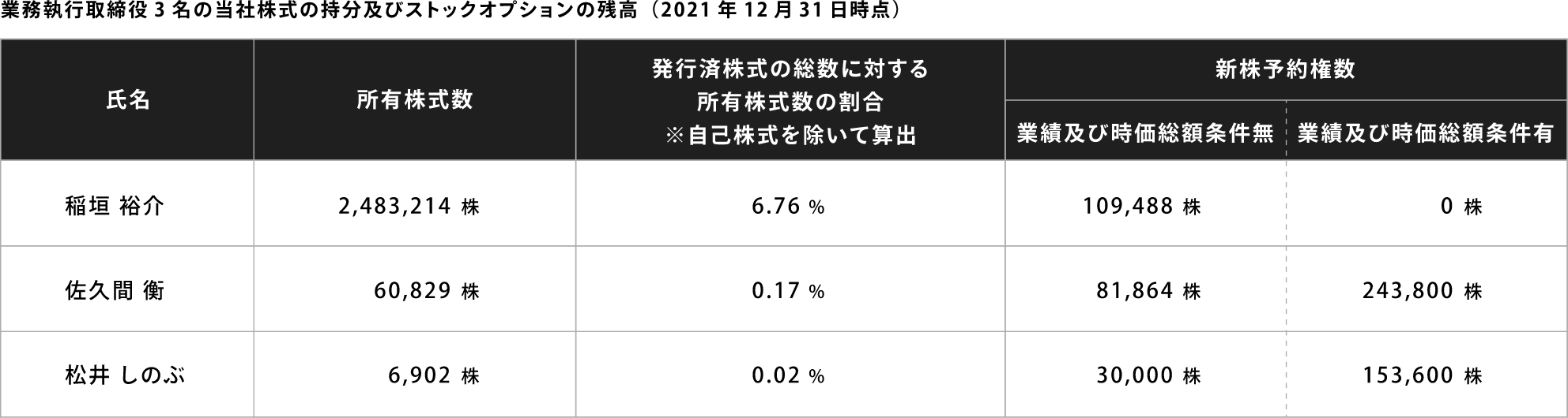 上記全てについて、任意の指名報酬委員会に提案し、取締役会の承認を受ける