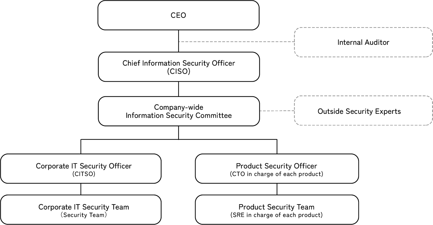 Value Creation Process