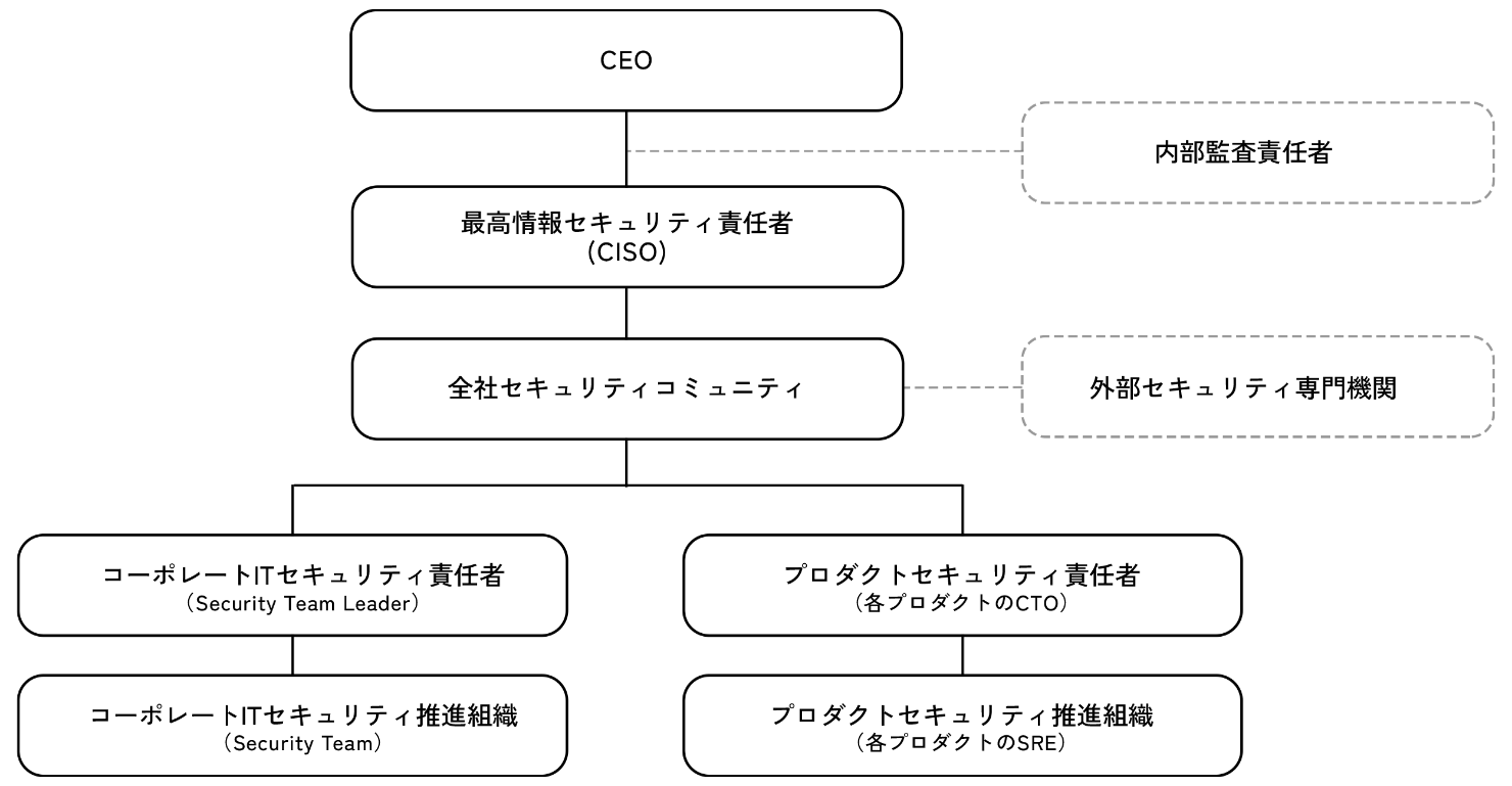 Value Creation Process