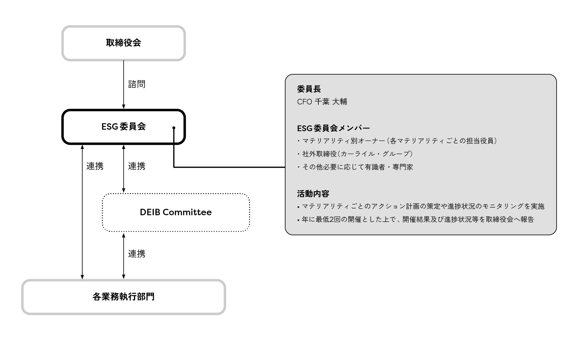 ESG推進体制