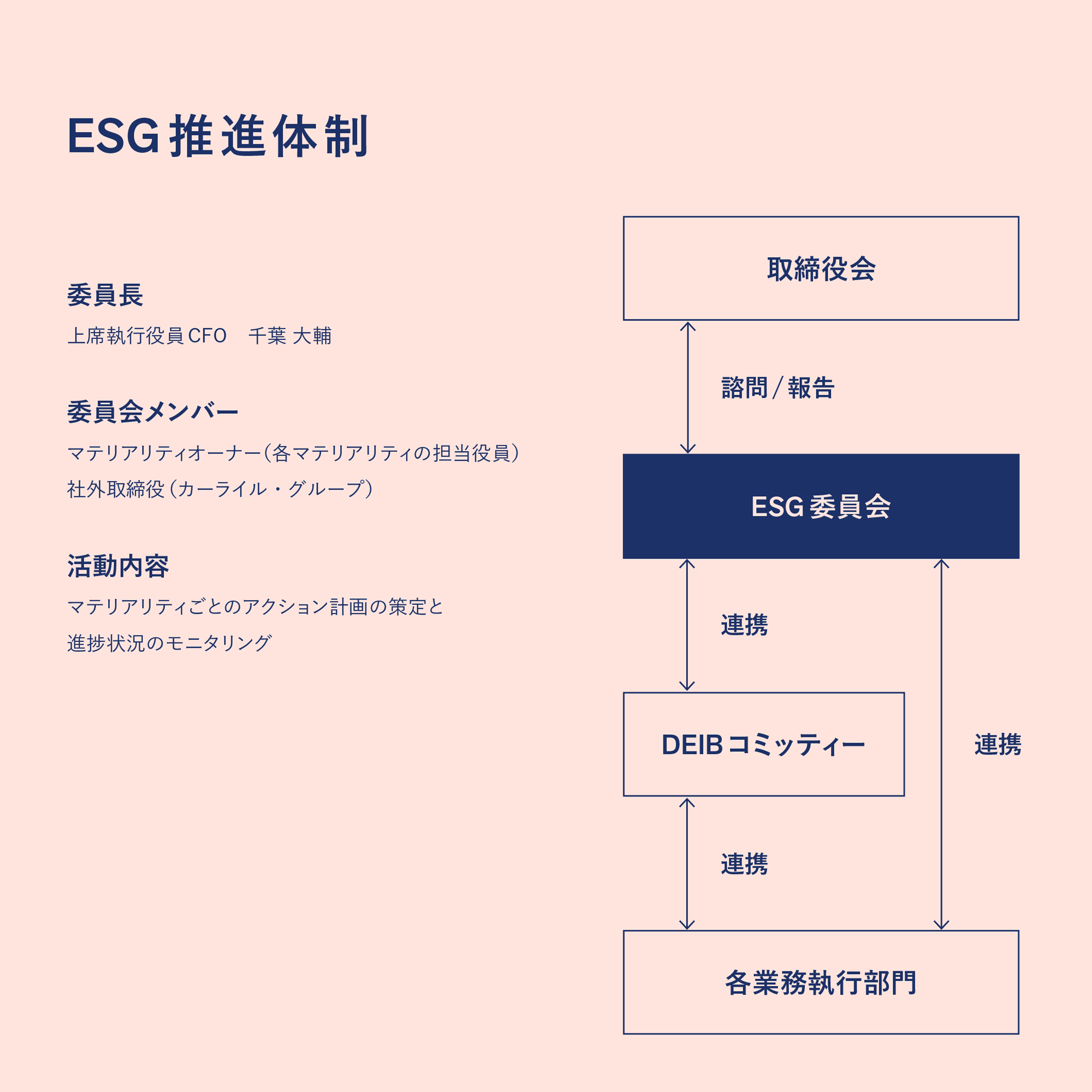 ESG推進体制