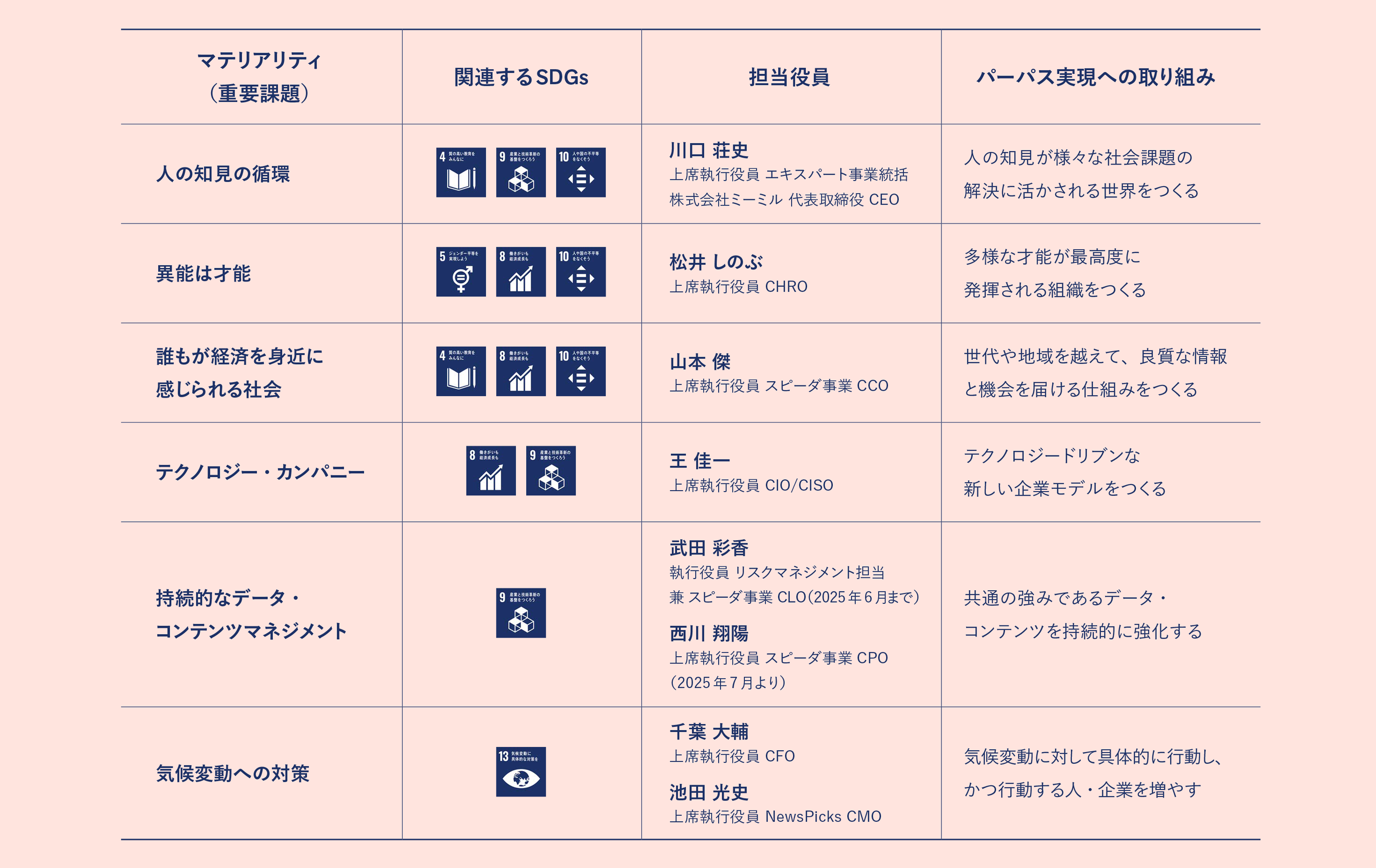 6つのマテリアリティ（重要課題）