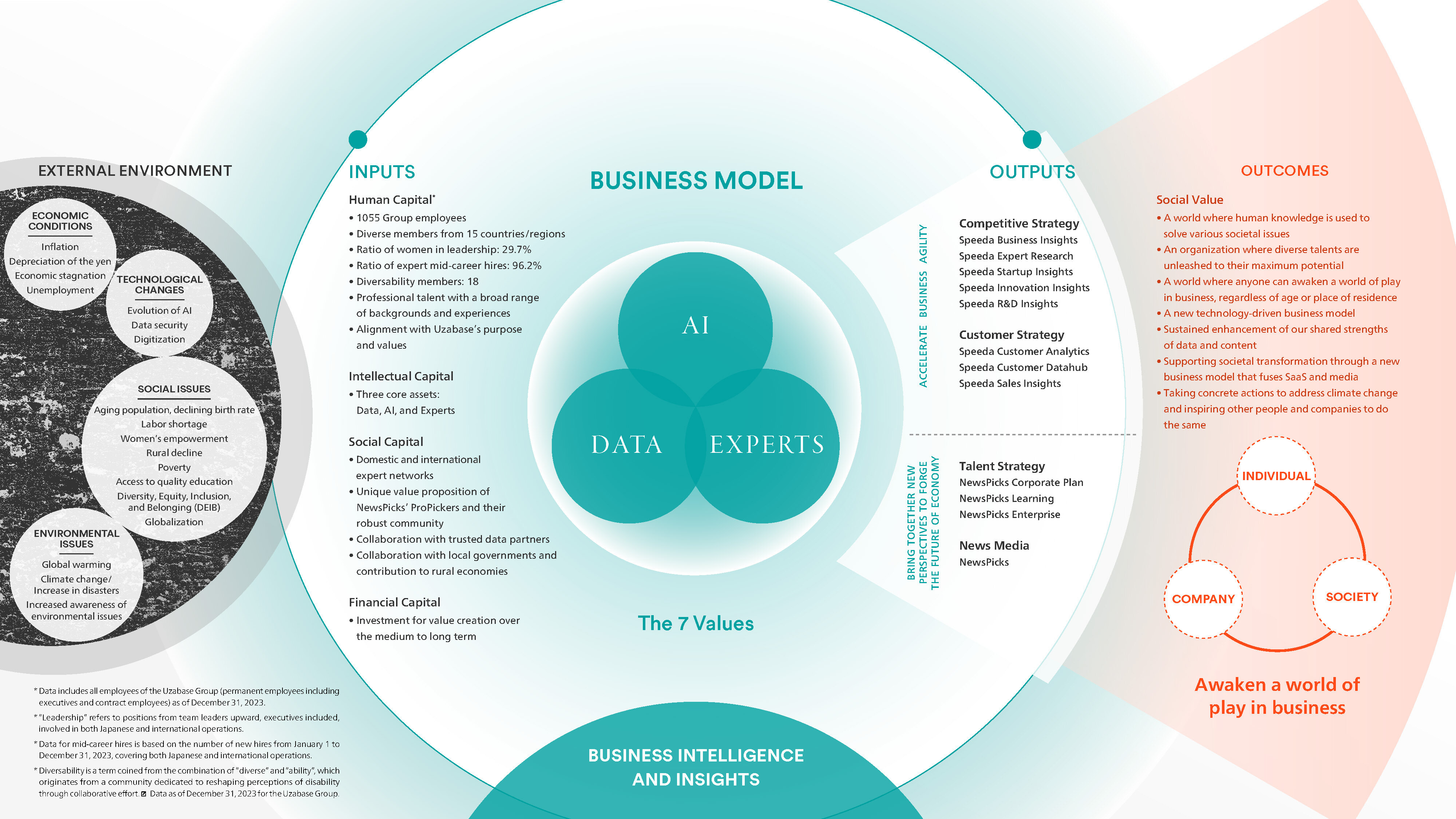 Value Creation Process