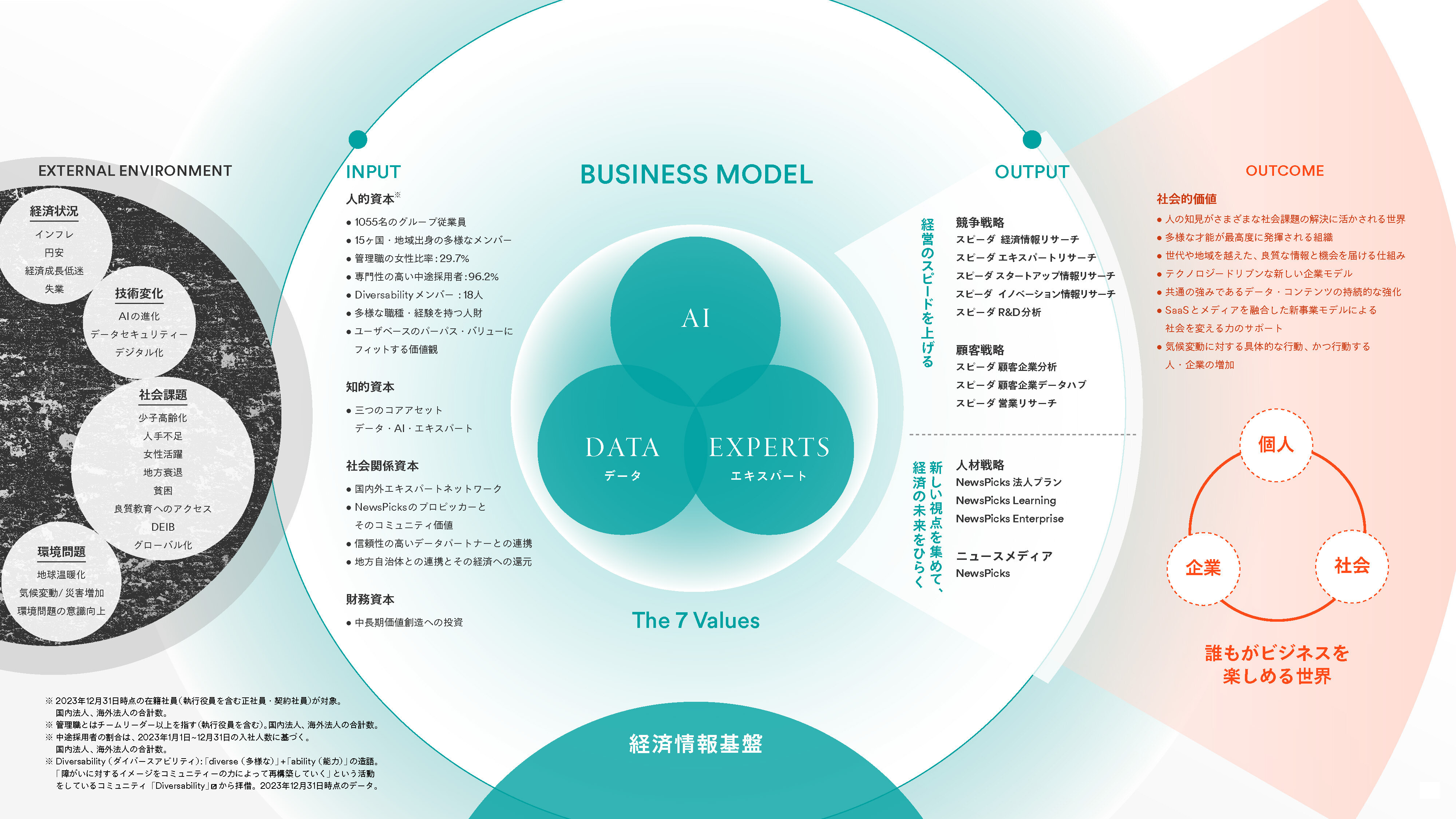 Value Creation Process