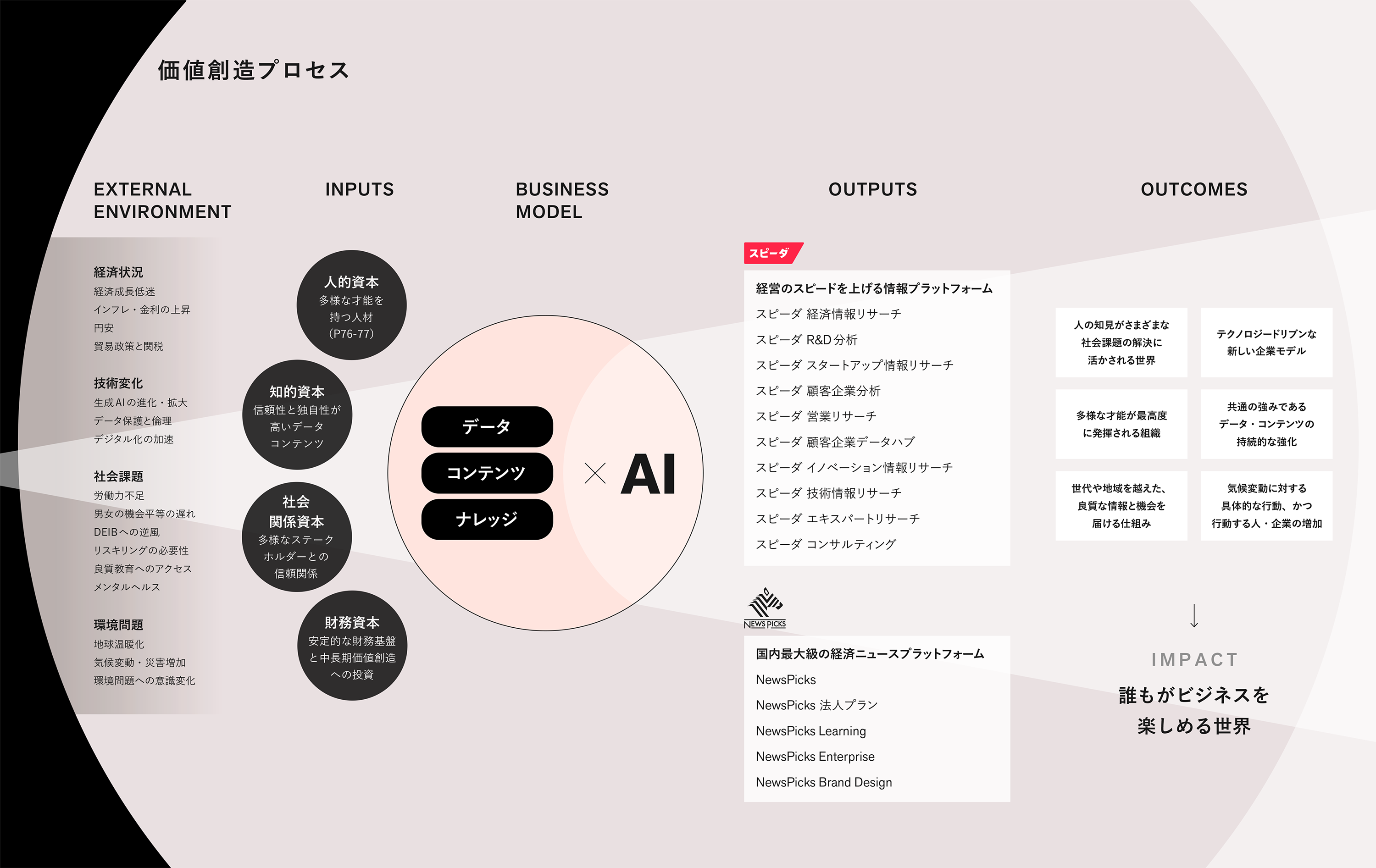 Value Creation Process