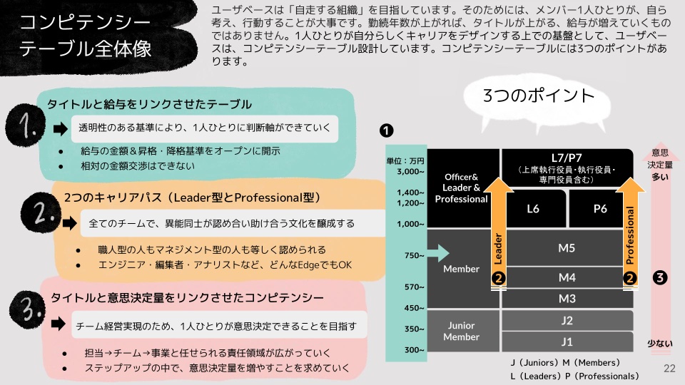 給与テーブル・<br class='onlypc'/>キャリアパス