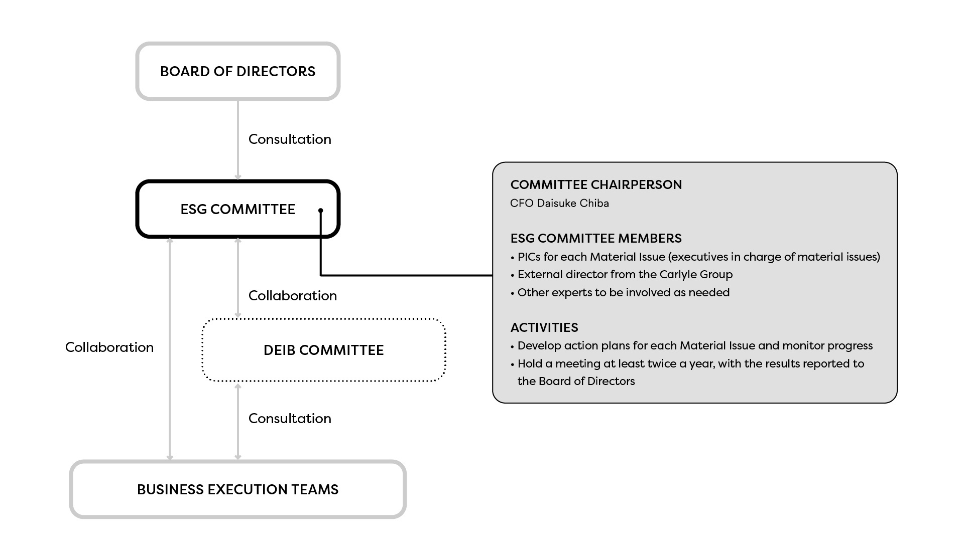 ESG Promotion Framework