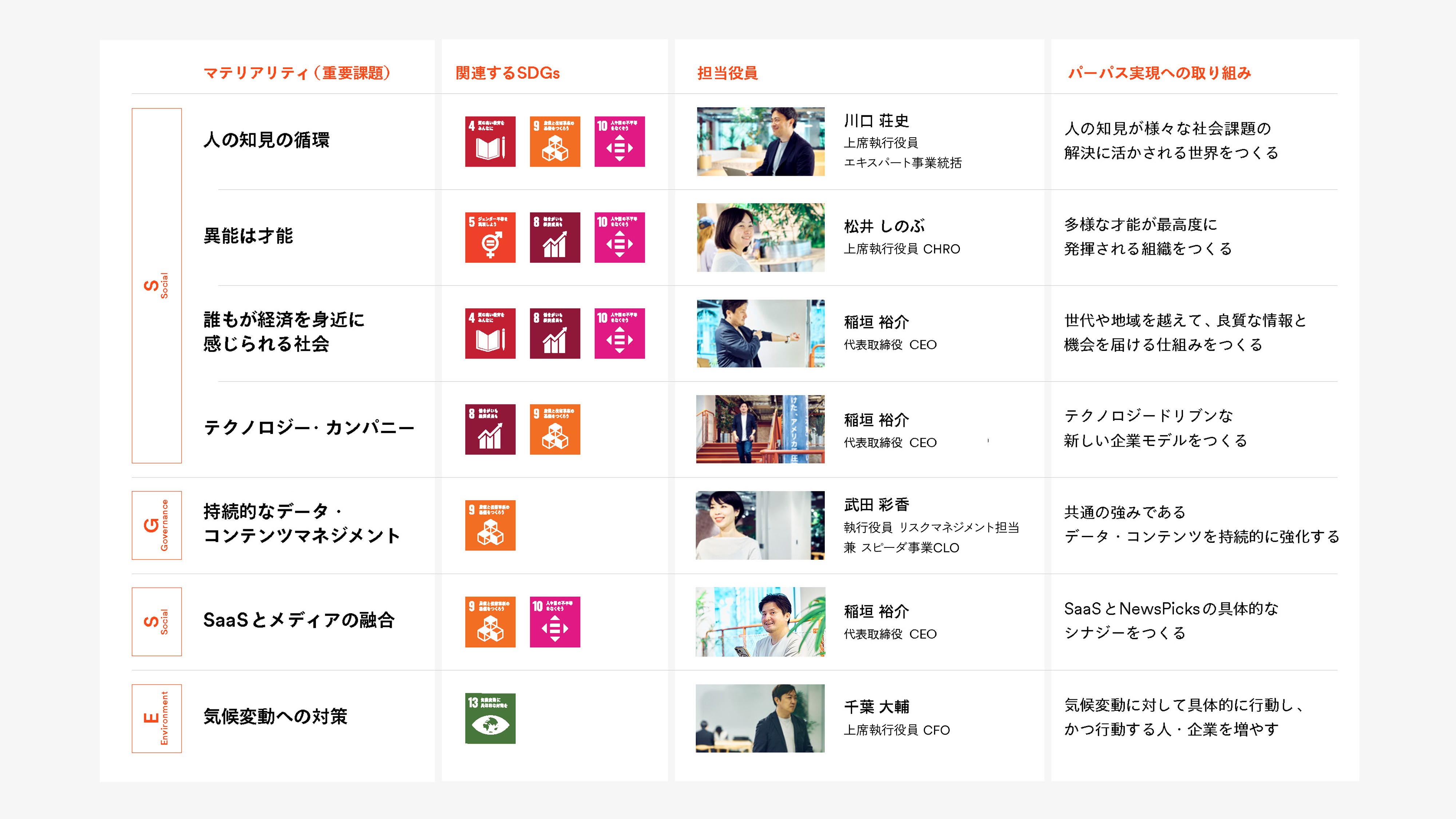 7つのマテリアリティ(重要課題)