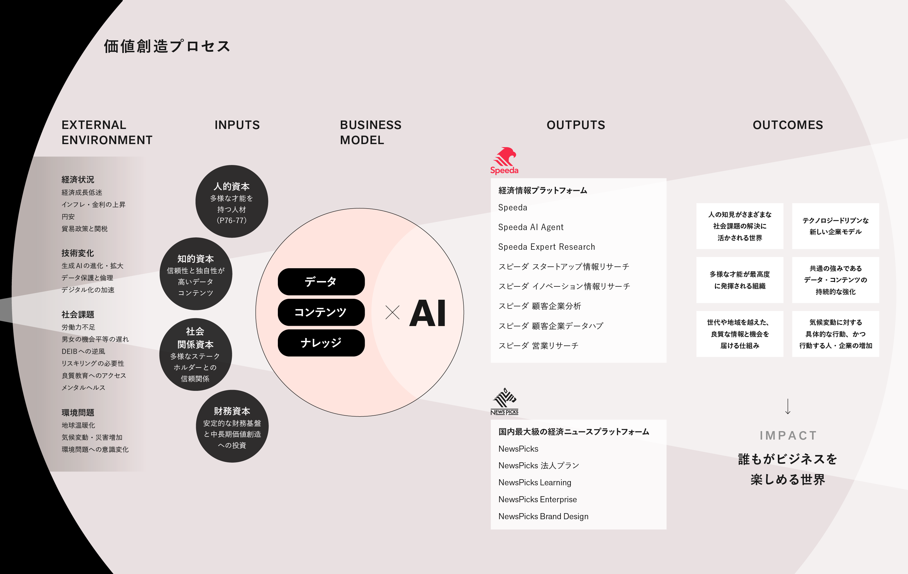 Value Creation Process